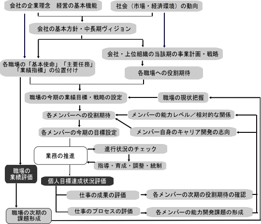 目標管理のプロセス